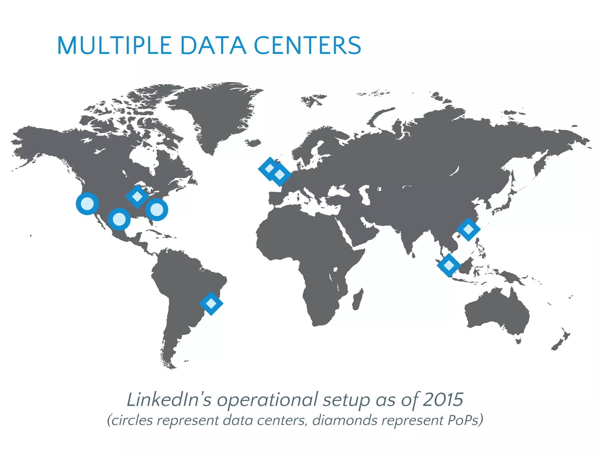 MULTIPLE DATA CENTERS
LinkedIn's operational setup as of 2015
(circles represent data centers, diamonds represent PoPs)
 