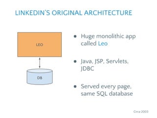 DB
LEO
● Huge monolithic app
called Leo
● Java, JSP, Servlets,
JDBC
● Served every page,
same SQL database
LEO
Circa 2003
LINKEDIN’S ORIGINAL ARCHITECTURE
 