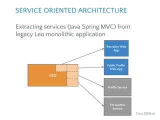 Public Profile
Web App
Profile Service
LEO
Recruiter Web
App
Yet another
Service
Extracting services (Java Spring MVC) from
legacy Leo monolithic application
Circa 2008 on
SERVICE ORIENTED ARCHITECTURE
 
