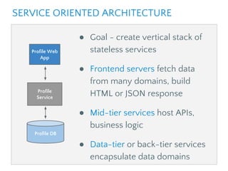 ● Goal - create vertical stack of
stateless services
● Frontend servers fetch data
from many domains, build
HTML or JSON response
● Mid-tier services host APIs,
business logic
● Data-tier or back-tier services
encapsulate data domains
Profile Web
App
Profile
Service
Profile DB
SERVICE ORIENTED ARCHITECTURE
 