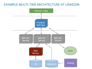 Groups
Content
Service
Connections
Content
Service
Profile
Content
Service
Browser / App
Frontend
Web App
Mid-tier
Service
Mid-tier
Service
Mid-tier
Service
Edu Data
Service
Data
Service
Hadoop
DB Voldemort
EXAMPLE MULTI-TIER ARCHITECTURE AT LINKEDIN
Kafka
 