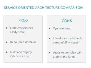 PROS
● Stateless services
easily scale
● Decoupled domains
● Build and deploy
independently
CONS
● Ops overhead
● Introduces backwards
compatibility issues
● Leads to complex call
graphs and fanout
SERVICE ORIENTED ARCHITECTURE COMPARISON
 
