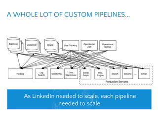 A WHOLE LOT OF CUSTOM PIPELINES...
As LinkedIn needed to scale, each pipeline
needed to scale.
 