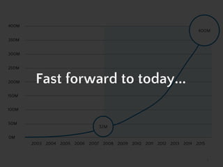 0M
50M
300M
250M
200M
150M
100M
400M
32M
2003 2004 2005 2006 2007 2008 2009 2010 2011 2012 2013 2014 2015
5
400M
350M
Fast forward to today...
 