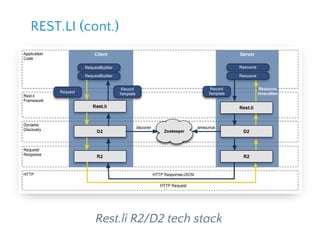 Rest.li R2/D2 tech stack
REST.LI (cont.)
 