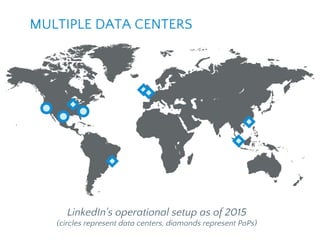 MULTIPLE DATA CENTERS
LinkedIn's operational setup as of 2015
(circles represent data centers, diamonds represent PoPs)
 