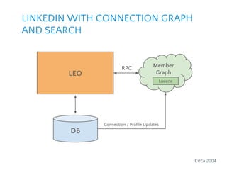 LINKEDIN WITH CONNECTION GRAPH
AND SEARCH
Member
GraphLEO
DB
RPC
Circa 2004
Lucene
Connection / Profile Updates
 