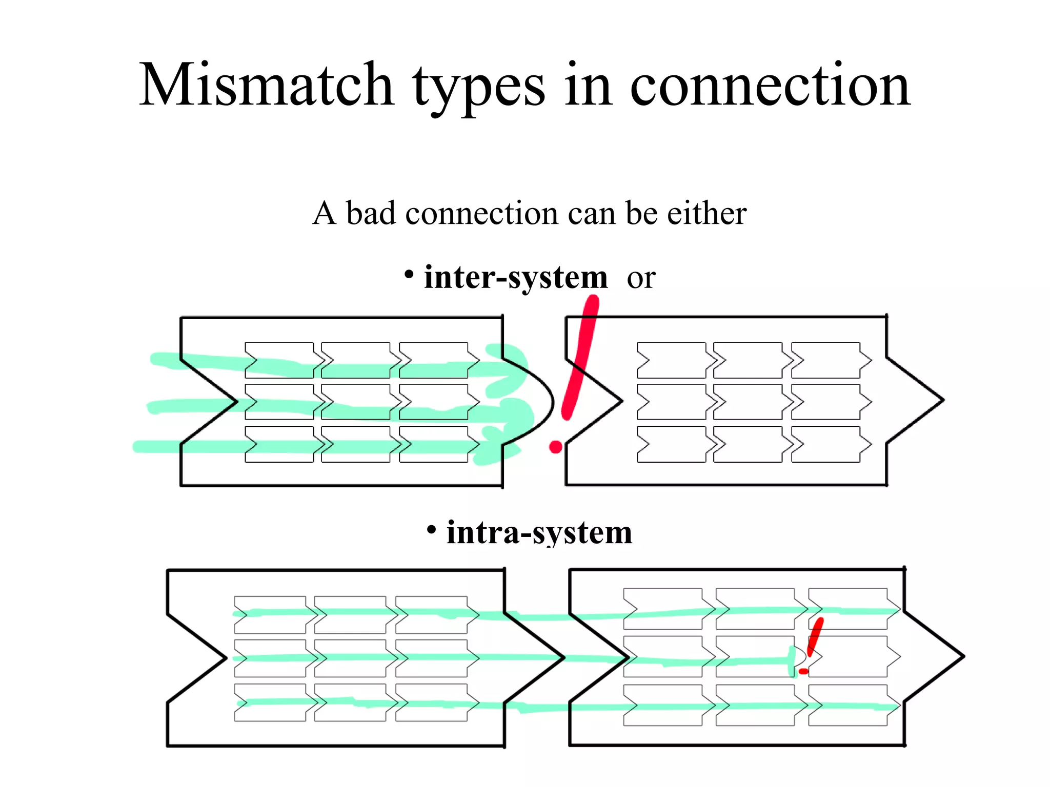 Mismatch types in connection A bad connection can be either inter-system   or intra-system 