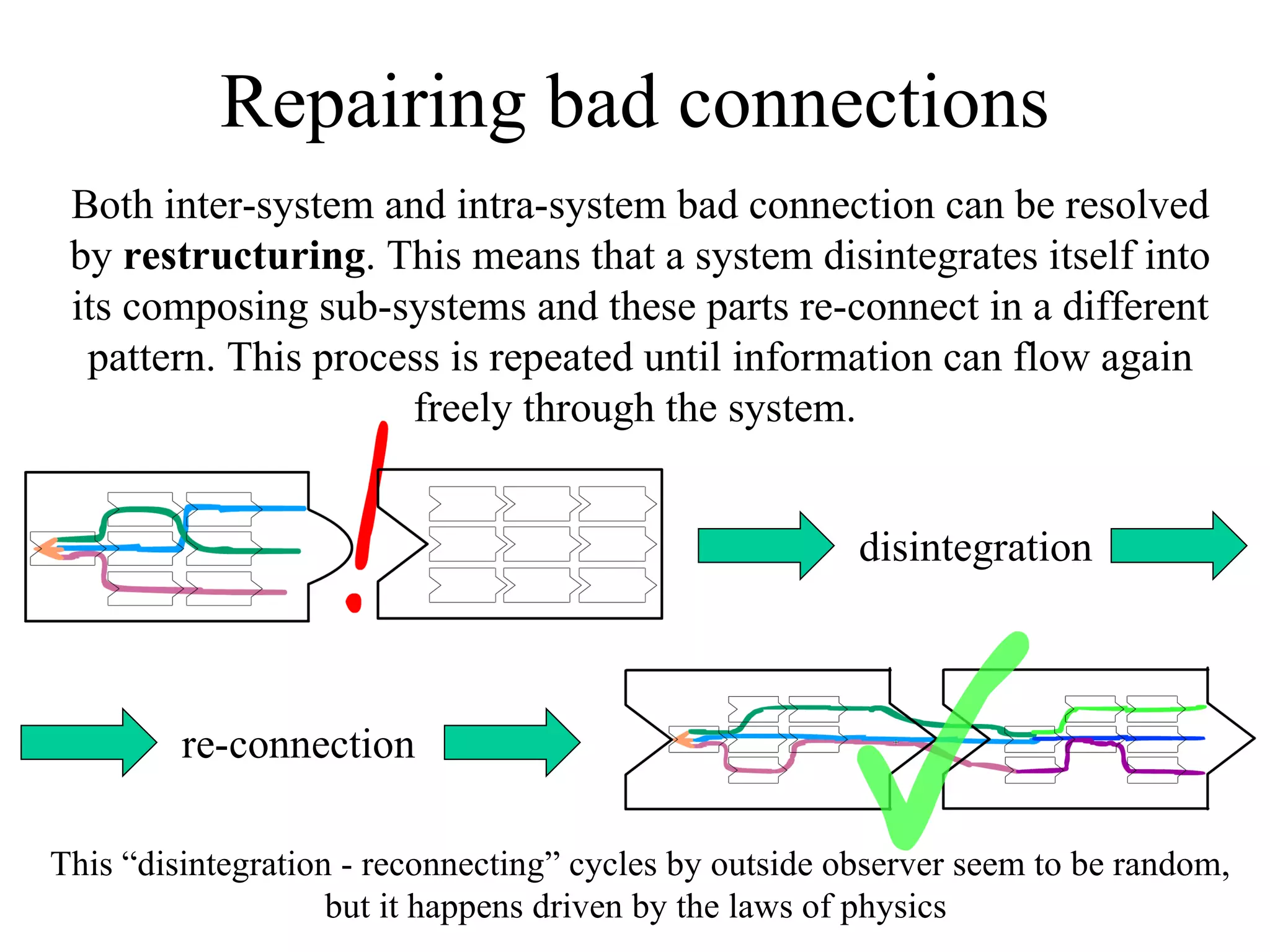 Repairing bad connections Both inter-system and intra-system bad connection can be resolved by  restructuring . This means that a system disintegrates itself into its composing sub-systems and these parts re-connect in a different pattern. This process is repeated until information can flow again freely through the system.  This “disintegration - reconnecting” cycles by outside observer seem to be random, but it happens driven by the laws of physics  disintegration re-connection 