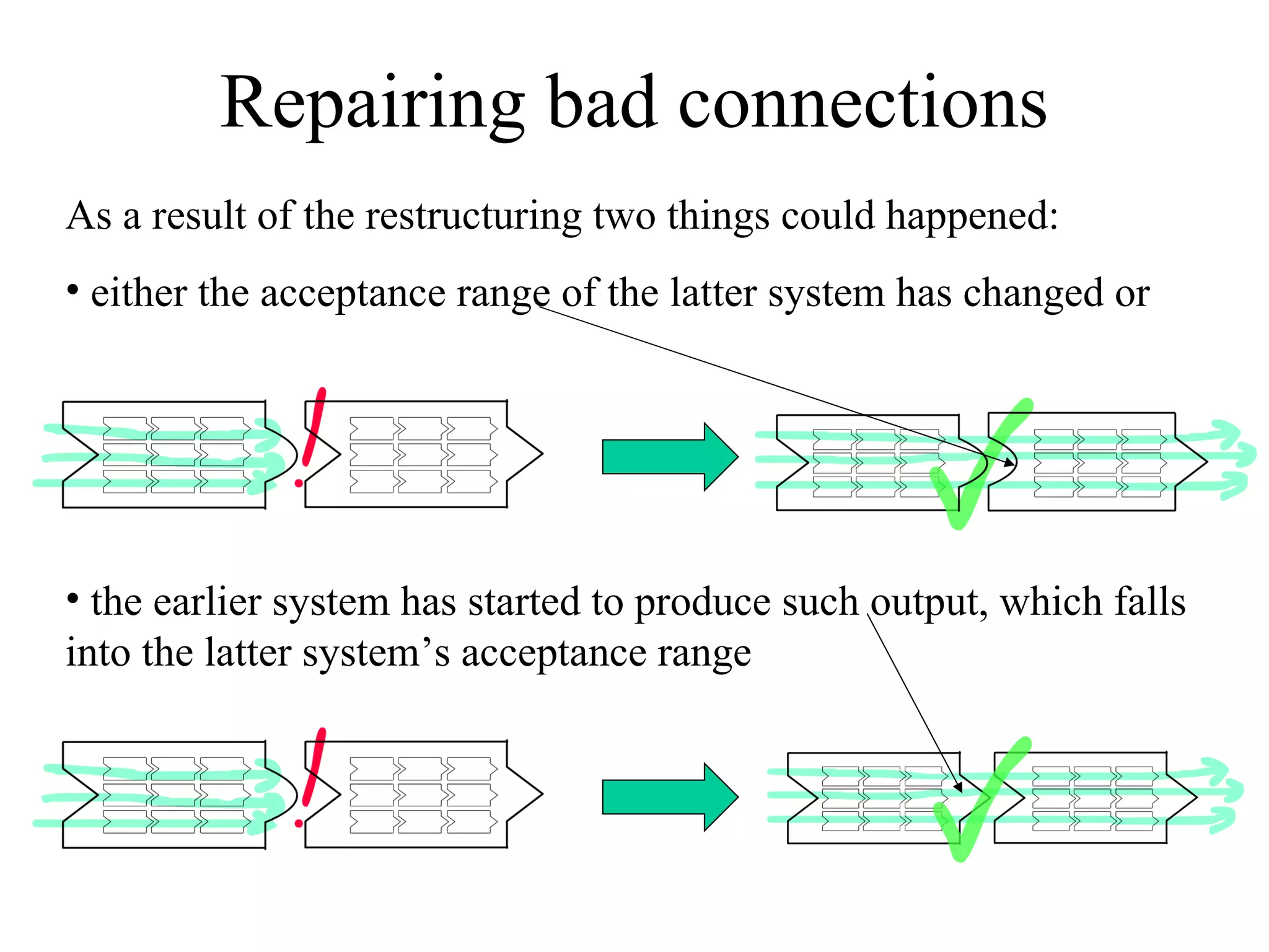 Repairing bad connections As a result of the restructuring two things could happened: either the acceptance range of the latter system has changed or the earlier system has started to produce such output, which falls into the latter system’s acceptance range 