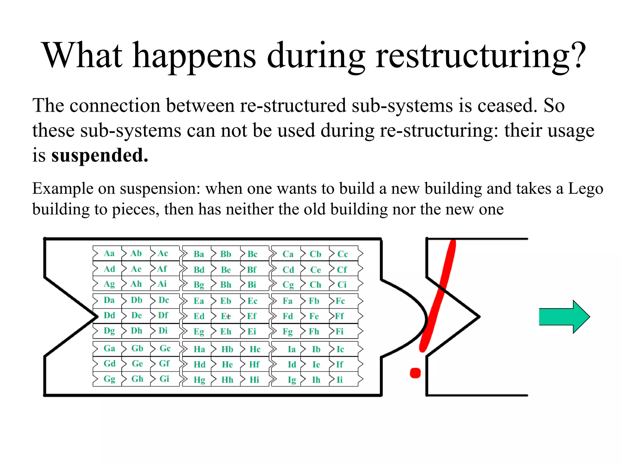 What happens during restructuring? The connection between re-structured sub-systems is ceased. So these sub-systems can not be used during re-structuring: their usage is  suspended. Example on suspension: when one wants to build a new building and takes a Lego building to pieces, then has neither the old building nor the new one 