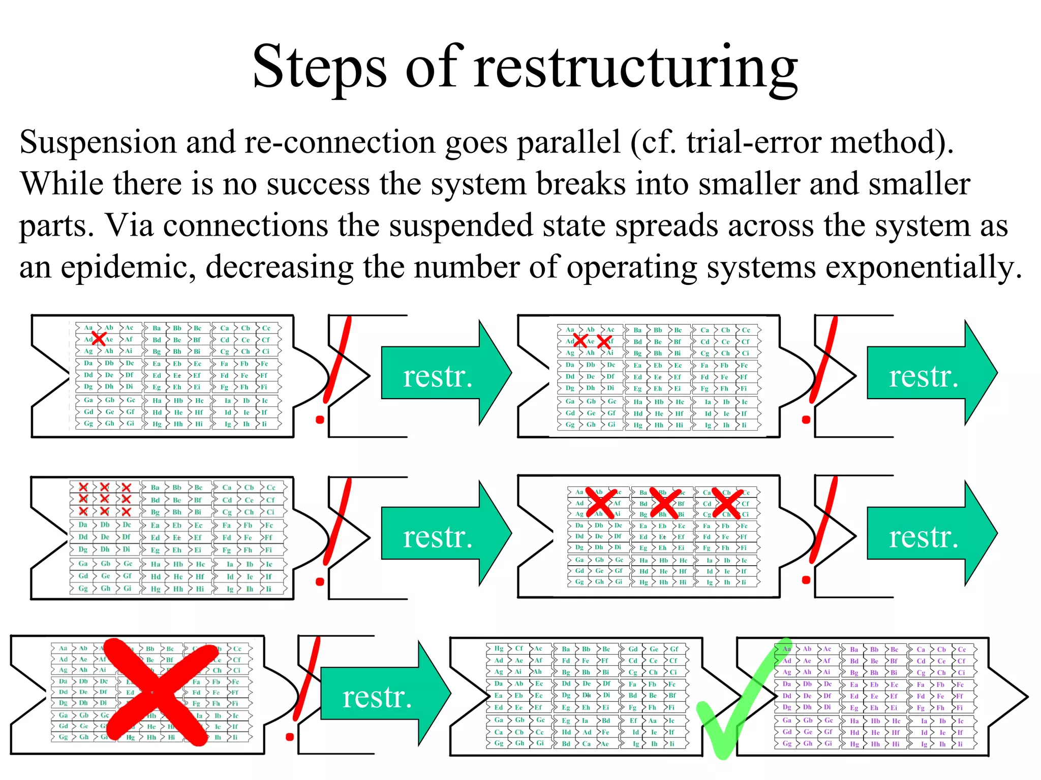 Steps of restructuring restr. Suspension and re-connection goes parallel (cf. trial-error method). While there is no success the system breaks into smaller and smaller parts. Via connections the suspended state spreads across the system as an epidemic, decreasing the number of operating systems exponentially. restr. restr. restr. restr. 