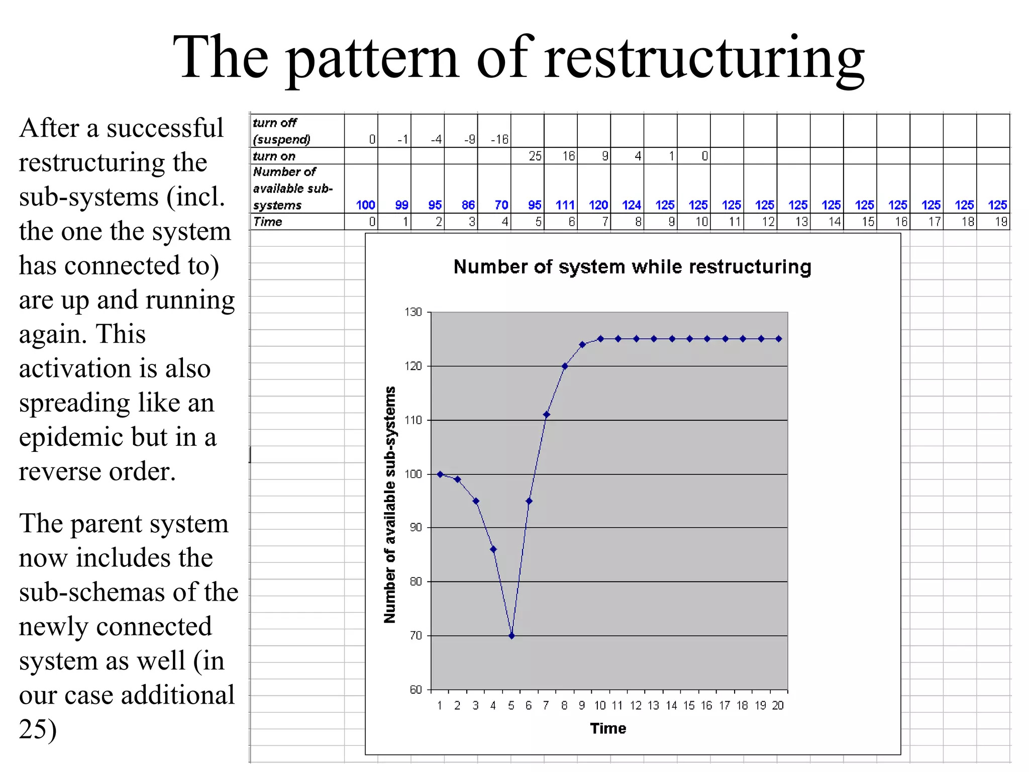 The pattern of restructuring After a successful restructuring the sub-systems (incl. the one the system has connected to) are up and running again. This activation is also spreading like an epidemic but in a reverse order. The parent system now includes the sub-schemas of the newly connected system as well (in our case additional 25) 