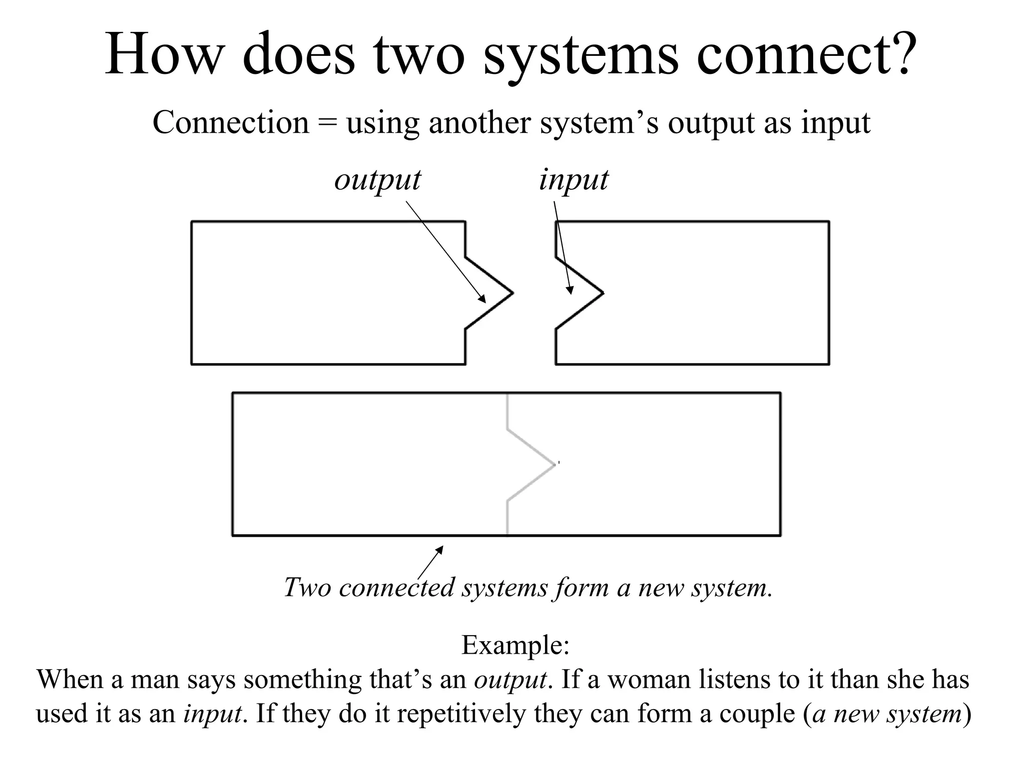 How does two systems connect? Connection = using another system’s output as input Two connected systems form a new system. Example: When a man says something that’s an  output . If a woman listens to it than she has used it as an  input . If they do it repetitively they can form a couple ( a new system ) input output 