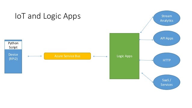 How logic apps can be better utilized to work across scenarios tips