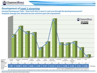 Development of Level 1 eLearning<br />Itemized Development Tasks – How much time is spent in each area through the develop...