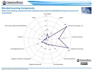 Blended Learning Components<br />Radar chart showing components most frequently used as part of a blended learning course ...