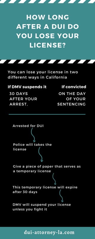HOW LONG
AFTER A DUI DO
YOU LOSE YOUR
LICENSE?
If DMV suspends it
Arrested for DUI
30 DAYS
AFTER YOUR
ARREST,
dui-attorney-la.com
If convicted
ON THE DAY
OF YOUR
SENTENCING
You can lose your license in two
different ways in California
Police will takes the
license
Give a piece of paper that serves as
a temporary license
This temporary license will expire
after 30 days
DMV will suspend your license
unless you fight it
 