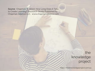 the
knowledge
project
http://theknowledgeproject.com.au
Source: Chapman, B. (2010). How Long Does it Take
to Create Learning? [Research Study] Published by
Chapman Alliance LLC. www.chapmanalliance.com
 