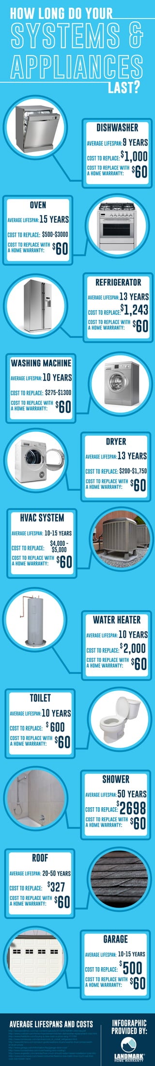 how long do your
systems &
appliances
last?
DISHWASHER
AVERAGE LIFESPAN:
COST TO REPLACE:
cost to replace with
a home warranty:
9 years
oven
AVERAGE LIFESPAN:
COST TO REPLACE:
cost to replace with
a home warranty:
15 years
$500-$3000
refrigerator
AVERAGE LIFESPAN:
COST TO REPLACE:
cost to replace with
a home warranty:
13 years
1,243$
washing machine
AVERAGE LIFESPAN:
COST TO REPLACE:
cost to replace with
a home warranty:
10 years
$275-$1300
dryer
AVERAGE LIFESPAN:
COST TO REPLACE:
cost to replace with
a home warranty:
13 years
$200-$1,750
WATER HEATER
AVERAGE LIFESPAN:
COST TO REPLACE:
cost to replace with
a home warranty:
10 years
HVAC SYSTEM
AVERAGE LIFESPAN:
COST TO REPLACE:
cost to replace with
a home warranty:
10-15 years
$4,000 -
$5,000
2,000$
TOILET
AVERAGE LIFESPAN:
COST TO REPLACE:
cost to replace with
a home warranty:
10 years
600$
SHOWER
AVERAGE LIFESPAN:
COST TO REPLACE:
cost to replace with
a home warranty:
50 years
2698
$
ROOF
AVERAGE LIFESPAN:
COST TO REPLACE:
cost to replace with
a home warranty:
20-50 years
327$
GARAGE
AVERAGE LIFESPAN:
COST TO REPLACE:
cost to replace with
a home warranty:
500
$
10-15 years
AVERAGE LIFESPANS AND COSTS INFOGRAPHIC
PROVIDED BY:http://stevesmallman.com/wp-content/uploads/2013/05/NAHB-Lifetimes.pdf
http://www.costowl.com/home-improvement/kitchen-dishwasher-replacement-cost.html
http://www.thekitchn.com/buying-a-new-oven-a-price-rang-111784
http://www.homewyse.com/services/cost_to_install_refrigerator.html
http://www.kitchens.com/product-guide/washers-dryers/washer-dryer-prices/wash-
er-dryer-prices
http://www.garaga.com/information/faq/garage-door-cost/
http://www.homeadvisor.com/cost/heating-and-cooling/)
http://www.angieslist.com/articles/how-much-should-water-heater-installation-cost.htm
http://www.komonews.com/news/consumer/Need-a-new-toilet-How-much-will-that-
cost-232103481.html
 