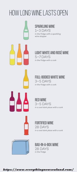 How long wine lasts open