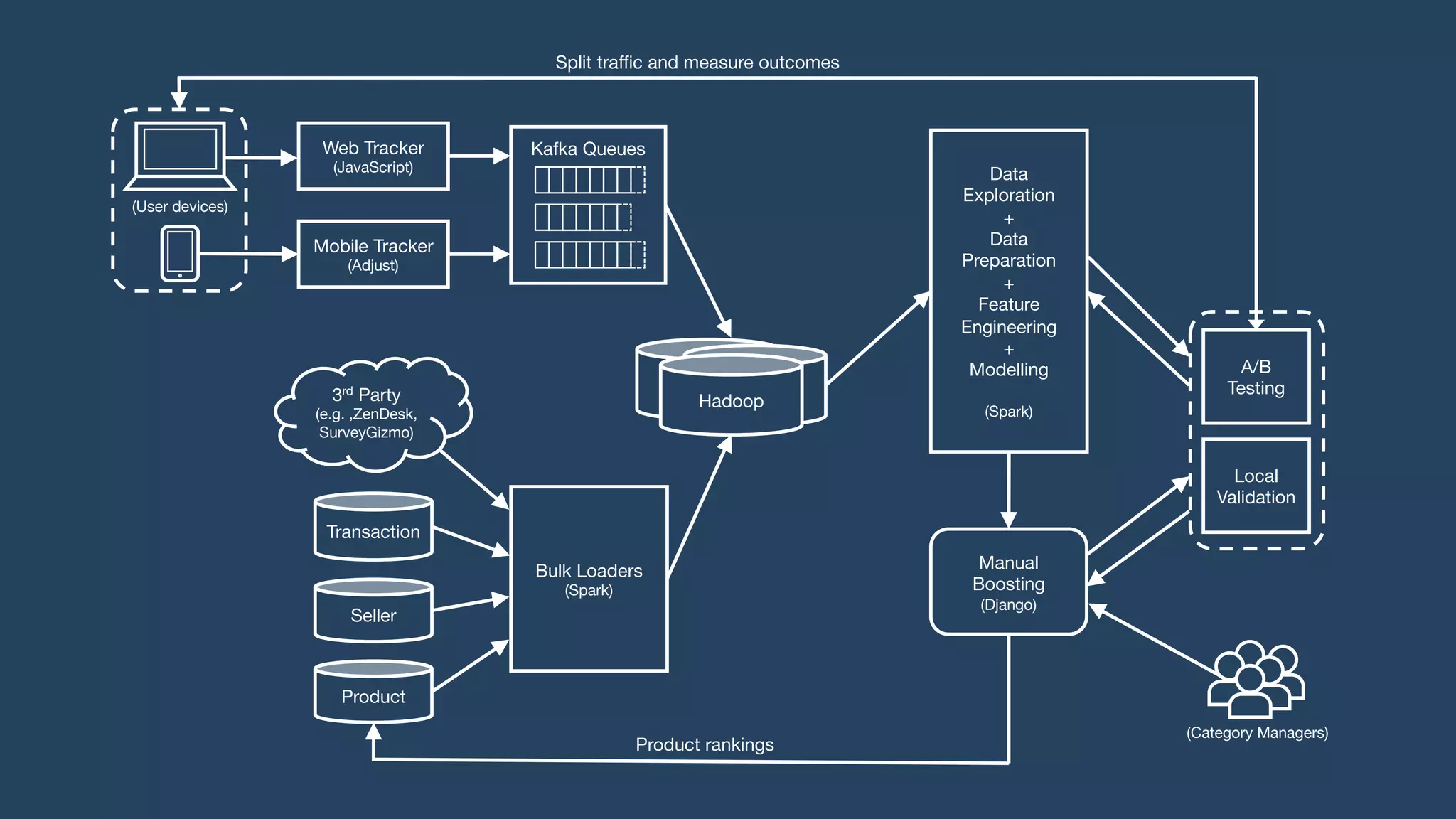 Ranking products for
catalog and search
Introducing
new products
Emphasizing
product quality
 
