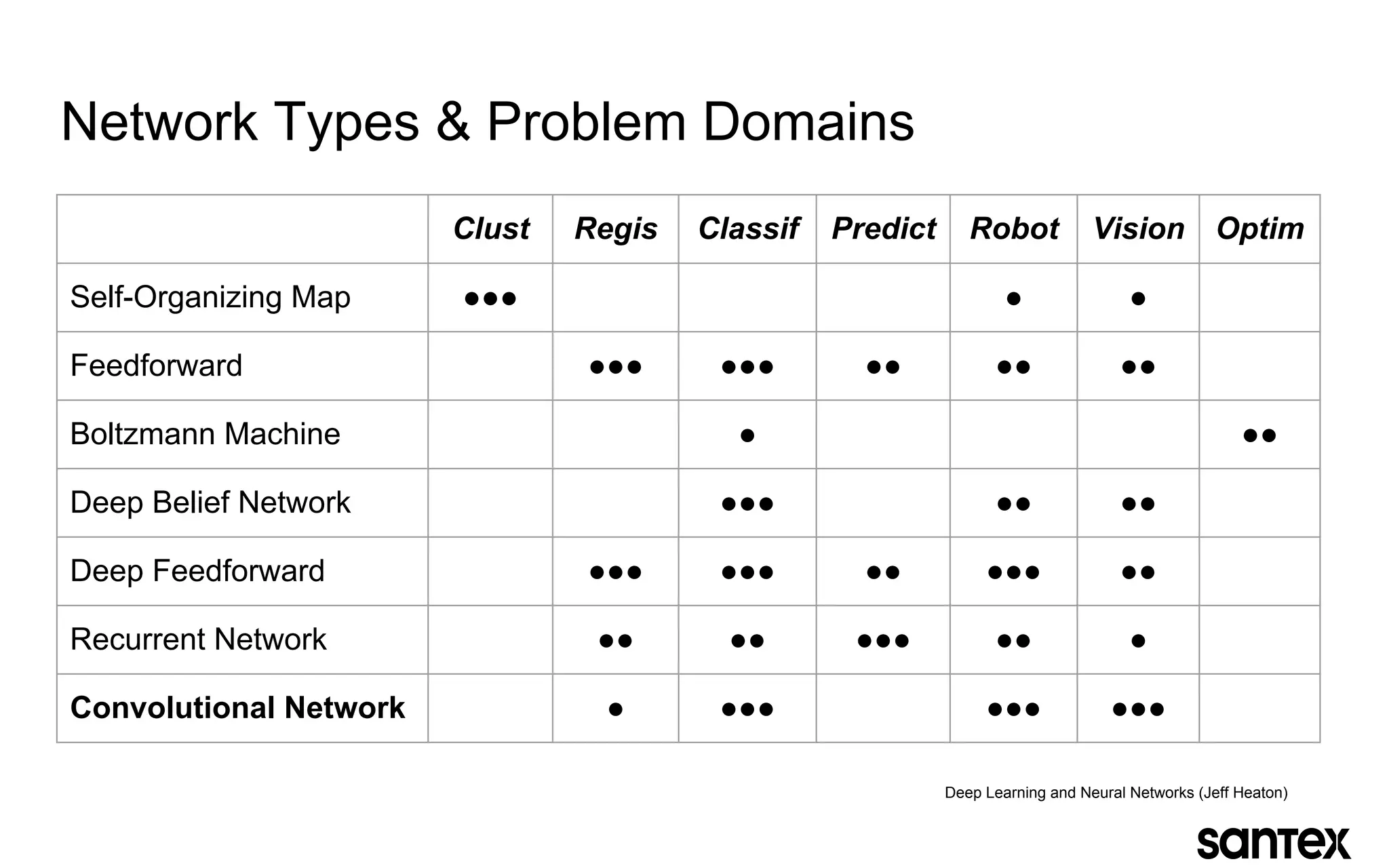 Network Types & Problem Domains
Clust Regis Classif Predict Robot Vision Optim
Self-Organizing Map ●●● ● ●
Feedforward ●●● ●●● ●● ●● ●●
Boltzmann Machine ● ●●
Deep Belief Network ●●● ●● ●●
Deep Feedforward ●●● ●●● ●● ●●● ●●
Recurrent Network ●● ●● ●●● ●● ●
Convolutional Network ● ●●● ●●● ●●●
Deep Learning and Neural Networks (Jeff Heaton)
 