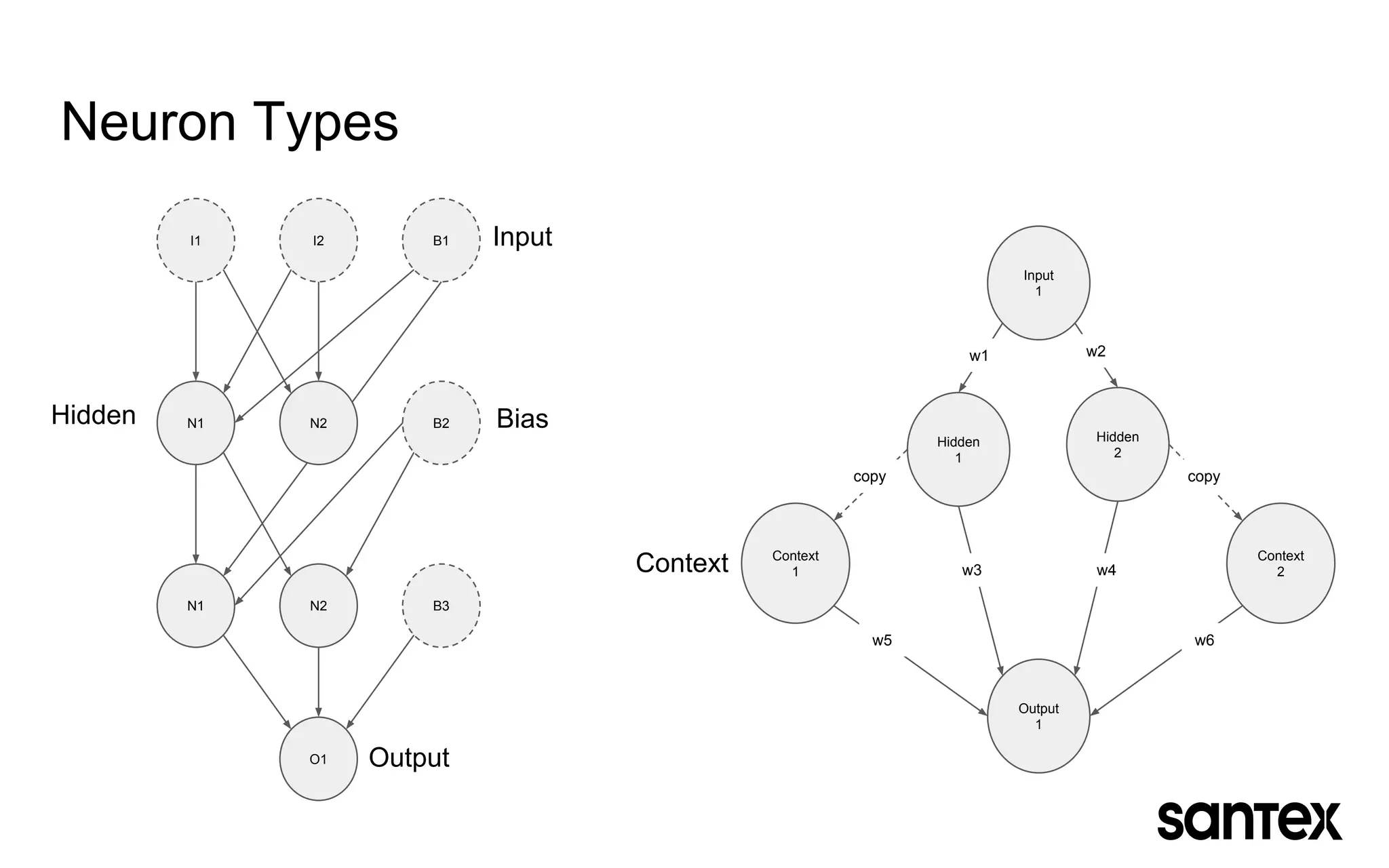 Neuron Types
I1 I2 B1
B2
B3
N1
N1 N2
O1
N2
Input
1
Hidden
1
Hidden
2
Context
1
Context
2
Output
1
w2w1
copycopy
w5
w3 w4
w6
Input
Output
BiasHidden
Context
 
