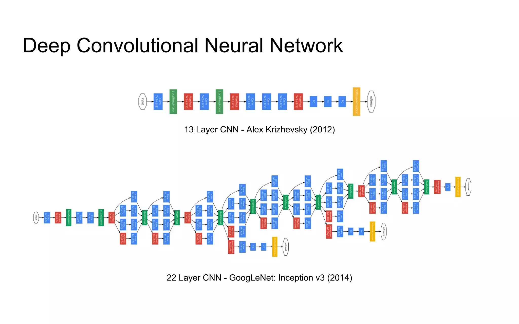 Deep Convolutional Neural Network
13 Layer CNN - Alex Krizhevsky (2012)
22 Layer CNN - GoogLeNet: Inception v3 (2014)
 