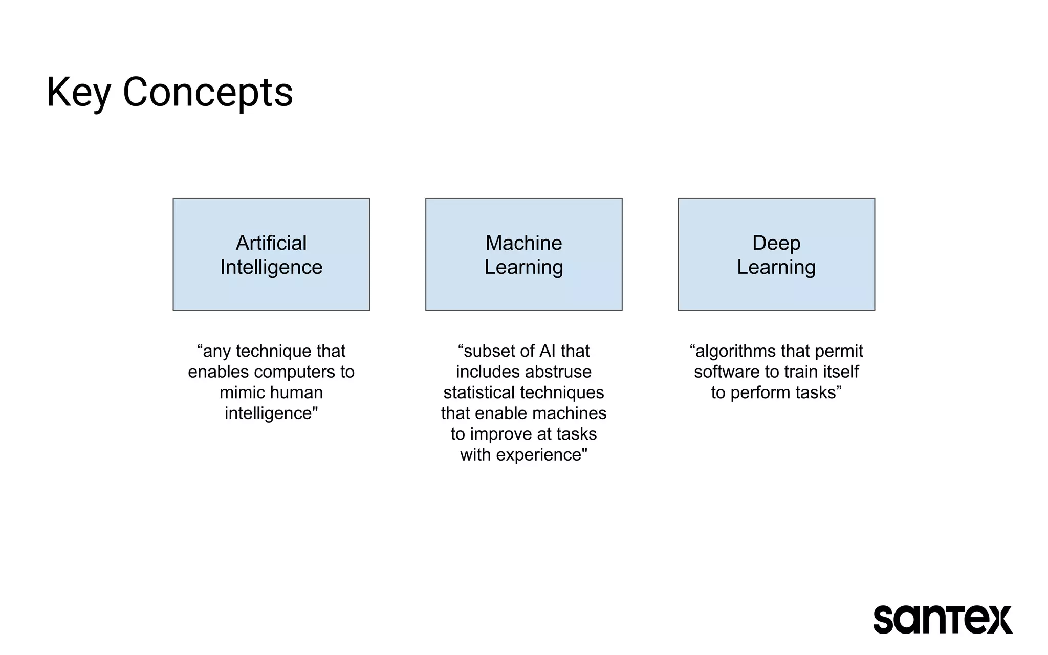 Key Concepts
Artificial
Intelligence
Machine
Learning
Deep
Learning
“any technique that
enables computers to
mimic human
intelligence"
“subset of AI that
includes abstruse
statistical techniques
that enable machines
to improve at tasks
with experience"
“algorithms that permit
software to train itself
to perform tasks”
 