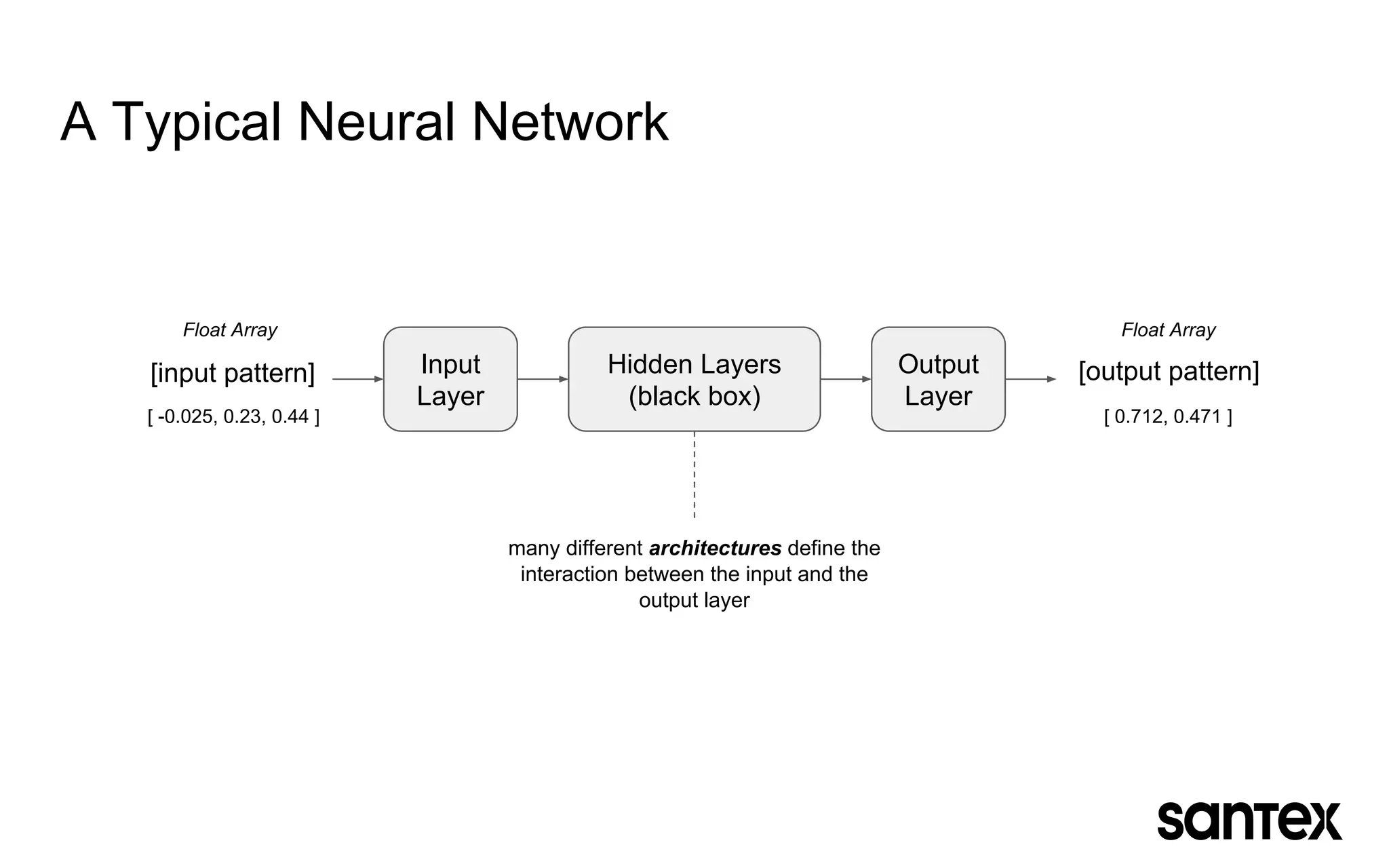 Float Array
A Typical Neural Network
Input
Layer
Hidden Layers
(black box)
Output
Layer
[input pattern] [output pattern]
many different architectures define the
interaction between the input and the
output layer
Float Array
[ -0.025, 0.23, 0.44 ] [ 0.712, 0.471 ]
 