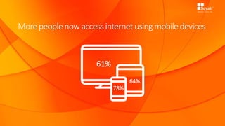 61%
64%
78%
Morepeoplenow accessinternetusingmobiledevices
 
