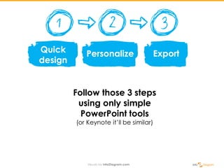 Follow those 3 steps
using only simple
PowerPoint tools
(or Keynote it’ll be similar)
Quick
design
Personalize Export
 