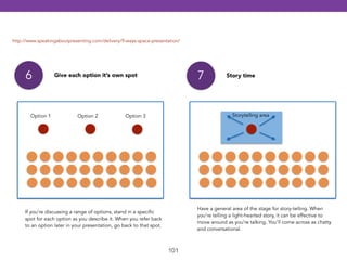 101 
7 Story time 
Have a general area of the stage for story-telling. When 
you’re telling a light-hearted story, it can be effective to 
move around as you’re talking. You’ll come across as chatty 
and conversational. 
6 Give each option it’s own spot 
If you’re discussing a range of options, stand in a specific 
spot for each option as you describe it. When you refer back 
to an option later in your presentation, go back to that spot. 
Storytelling area 
http://www.speakingaboutpresenting.com/delivery/9-ways-space-presentation/ 
Option 1 Option 2 Option 3 
 