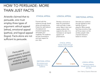 HOW TO PERSUADE: MORE 
THAN JUST FACTS 
Aristotle claimed that to 
persuade, one must 
employ three types of 
argument: ethical appeal 
(ethos), emotional appeal 
(pathos), and logical appeal 
(logos). Facts alone are not 
sufficient to persuade. 
ETHICAL APPEAL 
Connect with the 
audience through shared 
values and experiences. 
Create the right balance 
of analytical and 
emotional appeal; this 
will bolster your 
credibility. The audience 
will feel connected to 
and have respect for 
your idea. 
from: Nancy Duarte’s Resonate 
LOGICAL APPEAL 
Develop a structure to 
keep the presentation 
intact and help it make 
sense. Make a claim and 
supply evidence that 
supports the claim. It is 
necessary to use logical 
appeal in all 
presentations. 
EMOTIONAL APPEAL 
Stimulate your audience 
through appeals to their 
feelings of pain or 
pleasure. When people 
feel these emotions, they 
will throw reason out the 
window; people make 
important decisions 
based on emotion. 
ETHICAL APPEAL 
Garner respect through 
credibility and character 
Ethos 
EMOTIONAL APPEAL 
Stir emotions and 
imagination of the 
audience 
LOGICAL APPEAL 
Provide evidence 
through words, structure, 
and data 
Pathos Logos 
Persuasive 
presentations should 
appropriately balance 
analytical and 
emotional appeal. 
15 
 