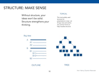 STRUCTURE: MAKE SENSE 
Without structure, your 
ideas won’t be solid. 
Structure strengthens your 
thinking. 
from: Nancy Duarte’s Resonate 
TOPICAL 
The most widely used 
structure for 
presentations is topi- cal. 
A logic tree and outline 
are common forms to 
help visualize structure 
TREE 
OUTLINE 
Big idea 
A 
B 
A1 
A2 
B1 
B2 
B11 
B12 
16 
 