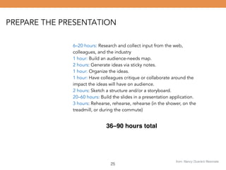 PREPARE THE PRESENTATION 
6–20 hours: Research and collect input from the web, 
colleagues, and the industry 
1 hour: Build an audience-needs map. 
2 hours: Generate ideas via sticky notes. 
1 hour: Organize the ideas. 
1 hour: Have colleagues critique or collaborate around the 
impact the ideas will have on audience. 
2 hours: Sketch a structure and/or a storyboard. 
20–60 hours: Build the slides in a presentation application. 
3 hours: Rehearse, rehearse, rehearse (in the shower, on the 
treadmill, or during the commute) 
25 
from: Nancy Duarte’s Resonate 
36–90 hours total 
 