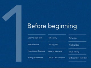 1Before beginning 
Use the right tool 
Tell a story 
The slidedocs 
The big idea 
How to use slidedocs 
How to persuade 
Nancy Duarte’s talk 
The S.T.A.R. moment 
Tell a story 
The big idea 
Value brevity 
Slide content reduction 
 