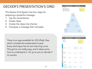 DECKER’S PRESENTATION’S GRID 
! 
The Decker Grid System has four steps for 
preparing a powerful message: 
1. Lay the cornerstones 
2. Create ideas 
3. Cluster the ideas into themes 
4. Compose a message that motivates 
! 
There is an app available for IOS (iPad), free, 
which includes the presentation’s grid. 
Every technique has its own learning curve. 
This grid is not really easy, and it takes some 
time to understand it. It’s up to you to decide if 
it’s worthy. 
31 
 
