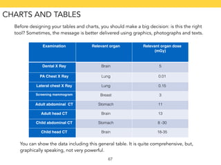 CHARTS AND TABLES 
Before designing your tables and charts, you should make a big decision: is this the right 
tool? Sometimes, the message is better delivered using graphics, photographs and texts. 
Examination Relevant organ Relevant organ dose 
67 
(mGy) 
Dental X Ray Brain 5 
PA Chest X Ray Lung 0.01 
Lateral chest X Ray Lung 0.15 
Screening mammogram Breast 3 
Adult abdominal CT Stomach 11 
Adult head CT Brain 13 
Child abdominal CT Stomach 8 -30 
Child head CT Brain 18-35 
You can show the data including this general table. It is quite comprehensive, but, 
graphically speaking, not very powerful. 
 