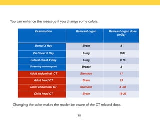 You can enhance the message if you change some colors: 
Examination Relevant organ Relevant organ dose 
68 
(mGy) 
Dental X Ray Brain 5 
PA Chest X Ray Lung 0.01 
Lateral chest X Ray Lung 0.15 
Screening mammogram Breast 3 
Adult abdominal CT Stomach 11 
Adult head CT Brain 13 
Child abdominal CT Stomach 8 -30 
Child head CT Brain 18-35 
Changing the color makes the reader be aware of the CT related dose. 
 