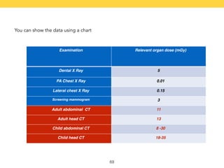 You can show the data using a chart 
Examination Relevant organ dose (mGy) 
Dental X Ray 5 
PA Chest X Ray 0.01 
Lateral chest X Ray 0.15 
Screening mammogram 3 
Adult abdominal CT 11 
Adult head CT 13 
Child abdominal CT 8 -30 
Child head CT 18-35 
69 
 