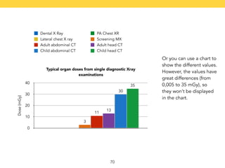 Dental X Ray PA Chest XR 
Lateral chest X ray Screening MX 
Adult abdominal CT Adult head CT 
Child abdominal CT Child head CT 
Typical organ doses from single diagnostic Xray 
70 
examinations 
Dose (mGy) 
40 
30 
20 
10 
0 
35 
30 
11 13 
3 
Or you can use a chart to 
show the different values. 
However, the values have 
great differences (from 
0,005 to 35 mGy), so 
they won’t be displayed 
in the chart. 
 