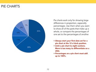 72 
Pie charts work only for showing large 
differences in proportion, especially 
percentages. Use them when you want 
to show all of the parts that make up a 
whole, or compare the percentages of 
one set to the percentages of another. 
7% 
8% 
10% 
11% 
29% 
35% 
• Always start your first data set for a 
pie chart at the 12 o’clock position. 
• Limit a pie chart to eight sections. 
More is too many to differentiate on a 
slide. 
• Percentages on a pie chart must add 
up to 100%. 
PIE CHARTS 
 