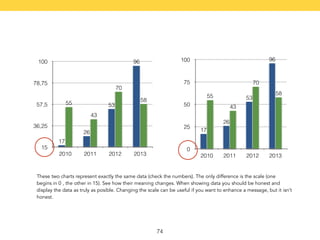 74 
100 
75 
50 
25 
0 
58 
70 
43 
55 
96 
53 
26 
17 
2010 2011 2012 2013 
100 
78,75 
57,5 
36,25 
15 
58 
70 
43 
55 
96 
53 
26 
17 
2010 2011 2012 2013 
These two charts represent exactly the same data (check the numbers). The only difference is the scale (one 
begins in 0 , the other in 15). See how their meaning changes. When showing data you should be honest and 
display the data as truly as posible. Changing the scale can be useful if you want to enhance a message, but it isn’t 
honest. 
 