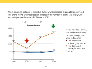 When designing a chart it is important to know what message is going to be delivered. 
This charts shows two messages: an increase in the number of exams (especially CT) 
and an important decrease of CT scans in 2011. 
76 
US CT 
Number of exams 
6000 
4500 
3.400 
3000 
1.200 1.300 1.285 
1500 
0 
2.100 
4.200 
5.100 
1.550 
2010 2011 2012 2013 
If you include an arrow, 
the audience will focus 
on the message you 
want to transmit: 
• The increase of 
activity: green arrow. 
• The decreased 
activity in 2011: red 
arrow. 
 