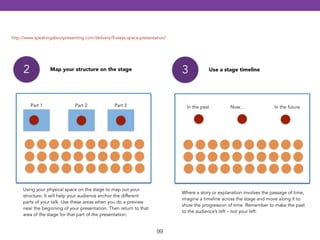http://www.speakingaboutpresenting.com/delivery/9-ways-space-presentation/ 
Part 1 Part 2 Part 3 In the past Now… In the future 
99 
3 Use a stage timeline 
Where a story or explanation involves the passage of time, 
imagine a timeline across the stage and move along it to 
show the progression of time. Remember to make the past 
to the audience’s left – not your left. 
2 Map your structure on the stage 
Using your physical space on the stage to map out your 
structure. It will help your audience anchor the different 
parts of your talk. Use these areas when you do a preview 
near the beginning of your presentation. Then return to that 
area of the stage for that part of the presentation. 
 