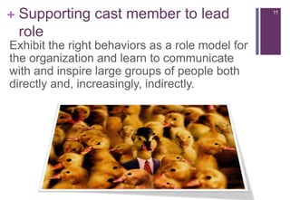 + Supporting cast member to lead                  11



  role
Exhibit the right behaviors as a role model for
the organization and learn to communicate
with and inspire large groups of people both
directly and, increasingly, indirectly.
 