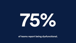 75%
of teams report being dysfunctional.
 