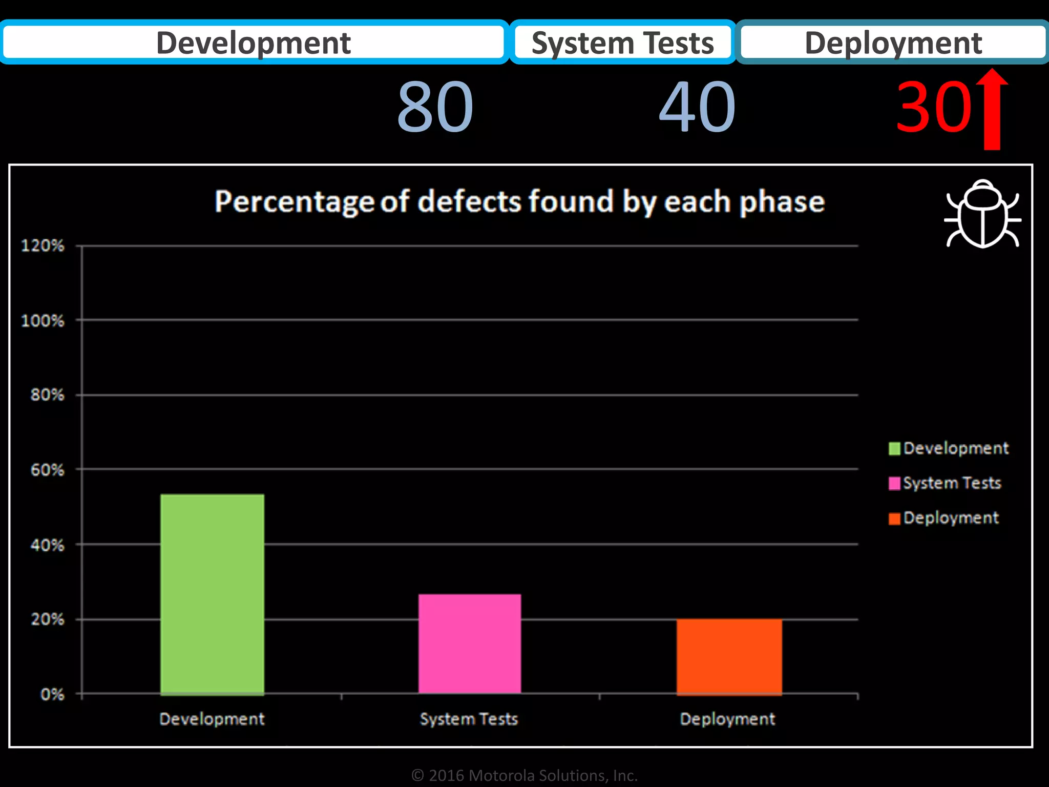 © 2016 Motorola Solutions, Inc.
Development System Tests Deployment
80 3040
 